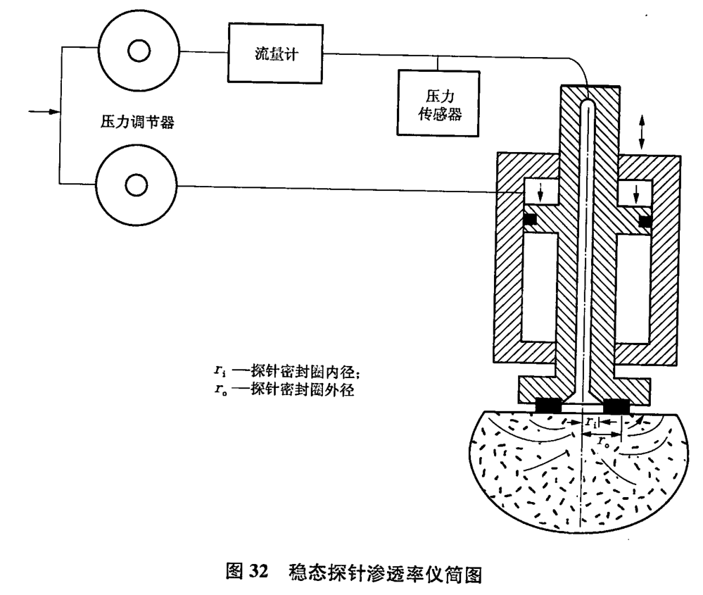 氣體穩(wěn)定點(diǎn)式滲透率測(cè)定